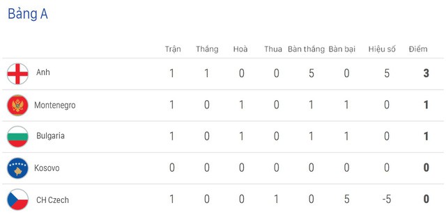 Kết quả bóng đá vòng loại EURO 2020 sáng 23/3: Anh 5 – 0 CH Czech, Moldova 1 – 4 Pháp, Bồ Đào Nha 0 – 0 Ukraine - Ảnh 2.