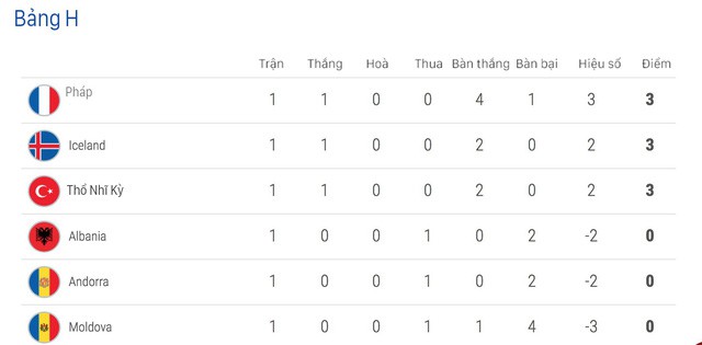 Kết quả bóng đá vòng loại EURO 2020 sáng 23/3: Anh 5 – 0 CH Czech, Moldova 1 – 4 Pháp, Bồ Đào Nha 0 – 0 Ukraine - Ảnh 4.