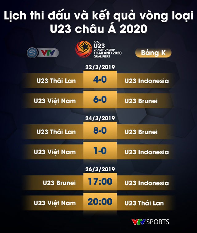 Kết quả, BXH bảng K vòng loại U23 châu Á 2018 ngày 24/3: U23 Việt Nam, U23 Thái Lan tranh ngôi đầu! - Ảnh 1.