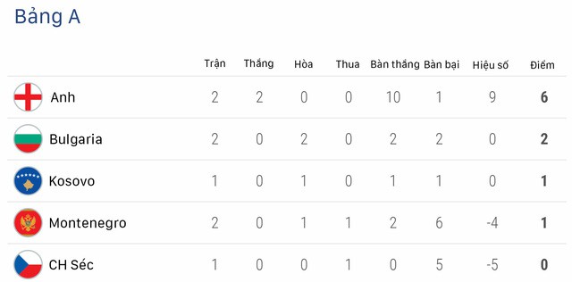 Kết quả bóng đá vòng loại EURO 2020 sáng 26/3: ĐT Montenegro 1-5 ĐT Anh, ĐT Bồ Đào Nha 1-1 ĐT Serbia, ĐT Pháp 4-0 ĐT Iceland - Ảnh 2.