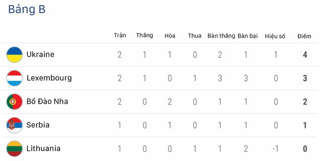 Kết quả bóng đá vòng loại EURO 2020 sáng 26/3: ĐT Montenegro 1-5 ĐT Anh, ĐT Bồ Đào Nha 1-1 ĐT Serbia, ĐT Pháp 4-0 ĐT Iceland - Ảnh 4.