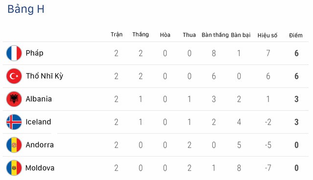 Kết quả bóng đá vòng loại EURO 2020 sáng 26/3: ĐT Montenegro 1-5 ĐT Anh, ĐT Bồ Đào Nha 1-1 ĐT Serbia, ĐT Pháp 4-0 ĐT Iceland - Ảnh 6.