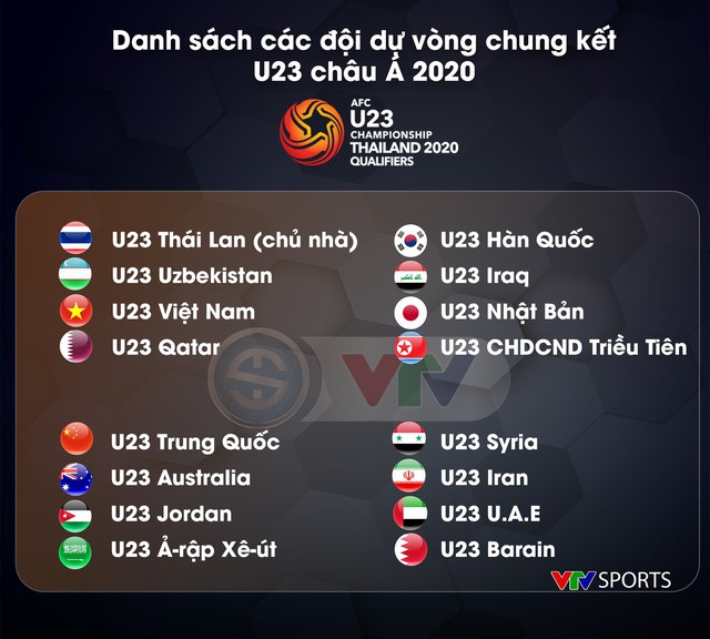 Ngoài chủ nhà Thái Lan, U23 Việt Nam là đội duy nhất của Đông Nam Á vào VCK U23 châu Á 2020 - Ảnh 2.