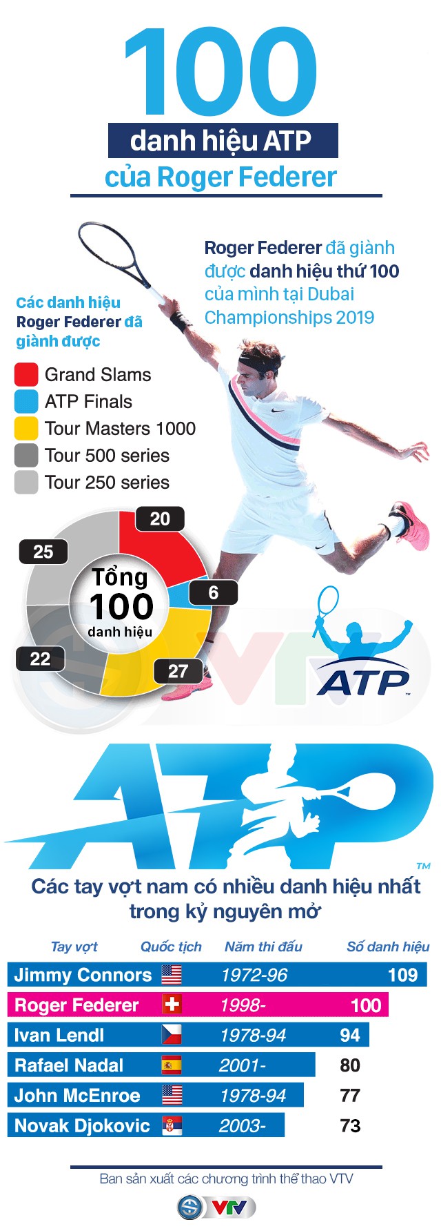 Infographic: 100 danh hiệu ATP của Roger Federer - Ảnh 1.
