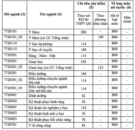 ĐH Y dược TP.HCM điều chỉnh phương thức tuyển sinh năm 2019 - Ảnh 1.