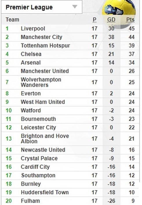 Man Utd thống trị BXH Ngoại hạng Anh tính từ khi HLV Solskajer nắm quyền - Ảnh 2.