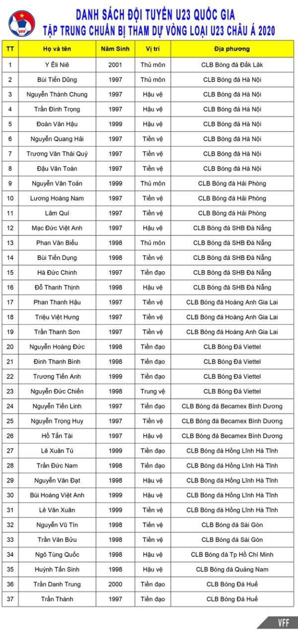 Danh sách ĐT U23 Việt Nam tập trung chuẩn bị tham dự vòng loại U23 châu Á 2020 - Ảnh 1.