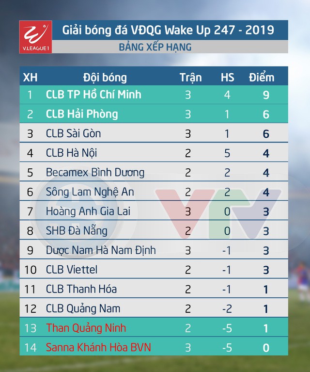 Lịch thi đấu và trực tiếp Giải bóng đá VĐQG Wake Up 247 - 2019 ngày 06/3: Than Quảng Ninh - CLB Thanh Hóa, CLB Viettel - CLB Hà Nội - Ảnh 3.