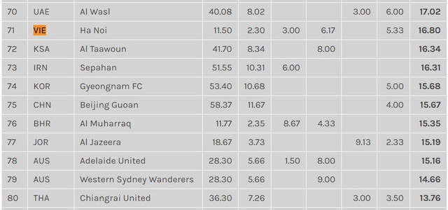Công bố BXH các CLB xuất sắc nhất châu Á tháng  3/2019: Thứ hạng của các đội bóng Việt Nam? - Ảnh 2.