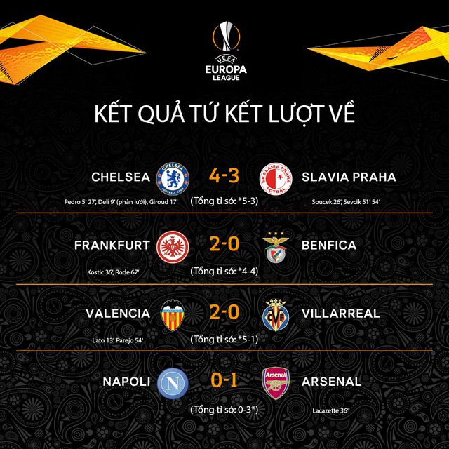 Kết quả lượt về tứ kết Europa League: Chelsea 4-3 Slavia Praha, Frankfurt 2-0 Benfica, Valencia 2-0 Villarreal, Napoli 0-1 Arsenal - Ảnh 1.