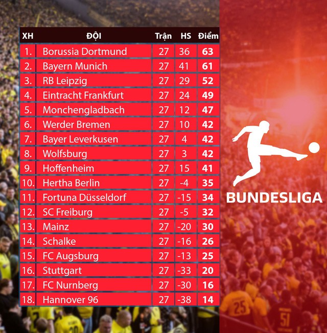 Lịch thi đấu, BXH vòng 28 giải VĐQG Đức Bundesliga: Đại chiến Bayern Munich - Borussia Dortmund - Ảnh 2.