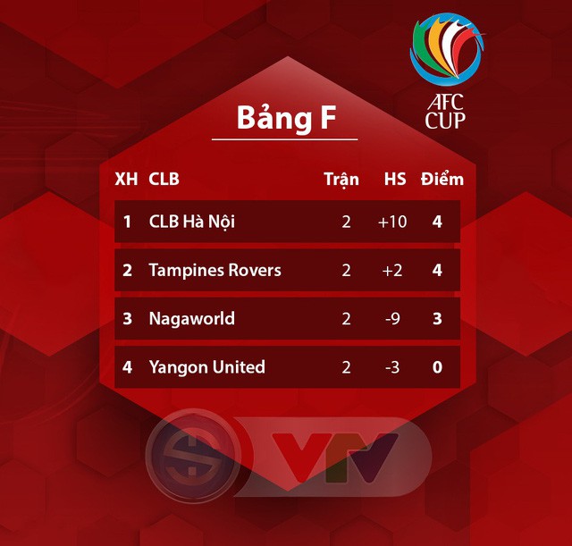 Lịch trực tiếp bóng đá hôm nay (2/4): Hà Nội so tài Yangon United, Man Utd làm khách của Wolves - Ảnh 1.