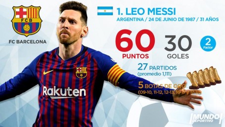 Giày vàng châu Âu: Messi vẫn dẫn đầu, Ronaldo hụt hơi - Ảnh 1.