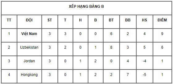 Thắng Jordan 2-0, ĐT nữ Việt Nam giành vé tham dự vòng loại thứ 3 Olympic 2020 - Ảnh 1.