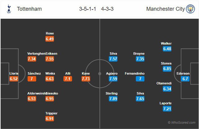 Tottenham - Man City: Khách tự tin, chủ thận trọng! (02h00 ngày 10/4) - Ảnh 3.