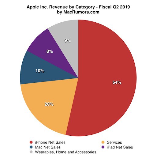 Apple thắng lớn dù iPhone ế chỏng chơ - Ảnh 1.