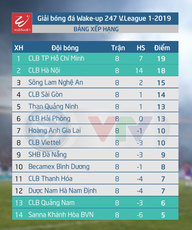 Lịch trực tiếp bóng đá V.League vòng 9: CLB Thanh Hóa tiếp đón CLB Hà Nội - Ảnh 2. Lịch trực tiếp bóng đá V.League vòng 9: CLB Thanh Hóa tiếp đón CLB Hà Nội - Ảnh 2.