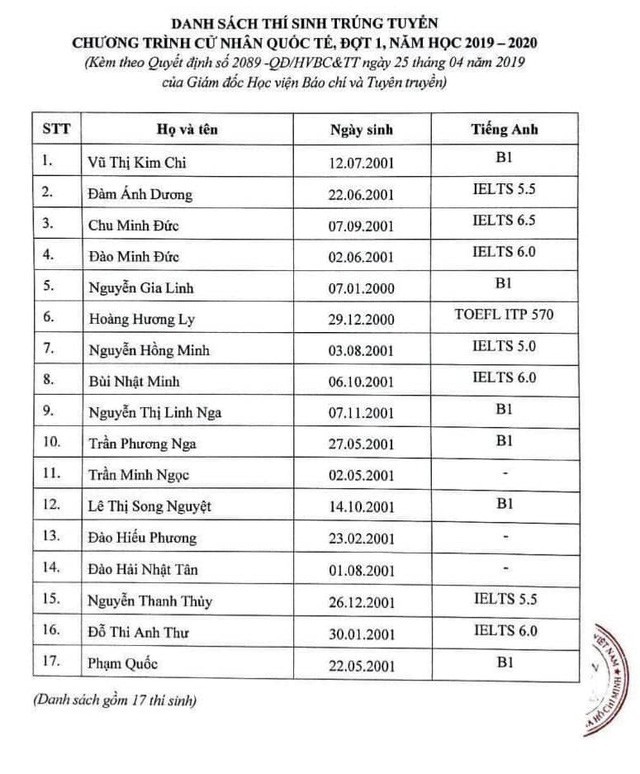 17 thí sinh đầu tiên trúng tuyển Học viện Báo chí & Tuyên truyền năm 2019 không phải thi THPT quốc gia - Ảnh 1.