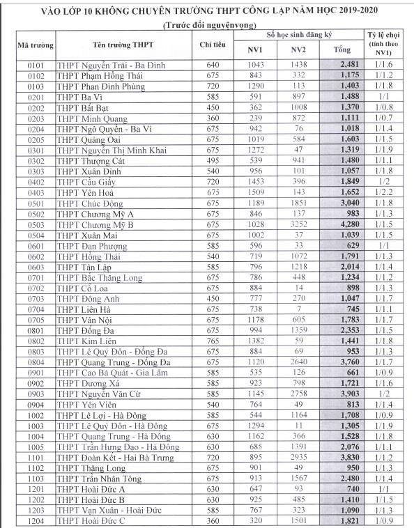Hà Nội công bố tỉ lệ chọi vào lớp 10 - Ảnh 1.