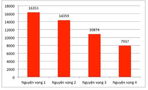 Gần 33.000 thí sinh đăng ký xét tuyển vào trường ĐH Bách khoa Hà Nội năm 2019 - Ảnh 1.