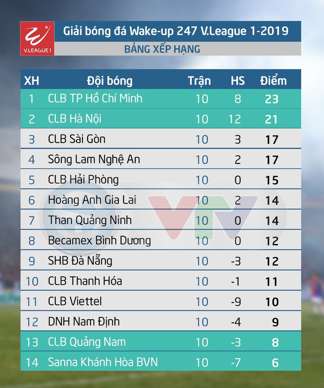 Lịch thi đấu và trực tiếp V.League 2019 hôm nay 24/5: Tâm điểm CLB Viettel - CLB Hải Phòng - Ảnh 2.