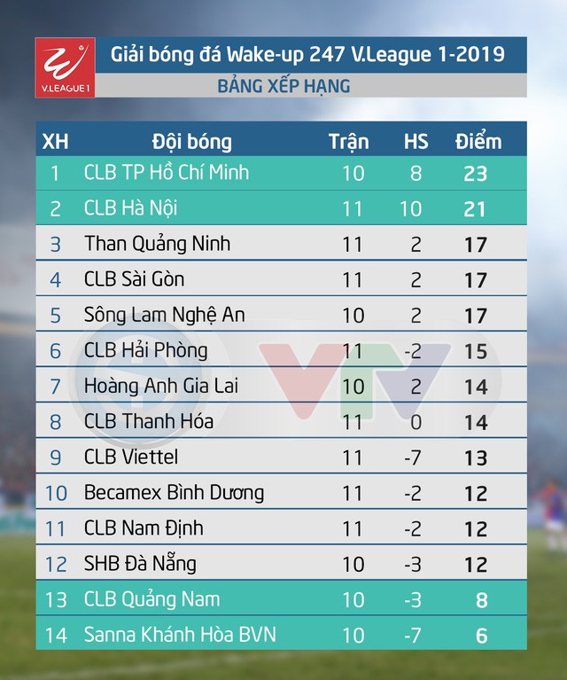 Lịch thi đấu và trực tiếp V.League 2019 hôm nay 25/5: HAGL gặp khó trên sân Hòa Xuân - Ảnh 2.