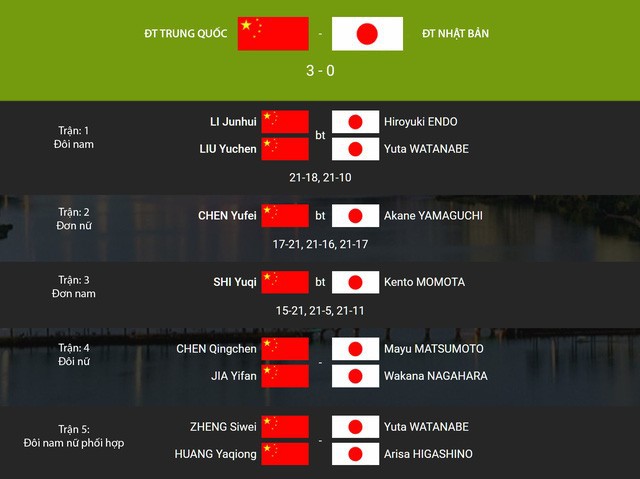 ĐT Trung Quốc lên ngôi vô địch Sudirman Cup lần thứ 11 - Ảnh 1. ĐT Trung Quốc lên ngôi vô địch Sudirman Cup lần thứ 11 - Ảnh 1.