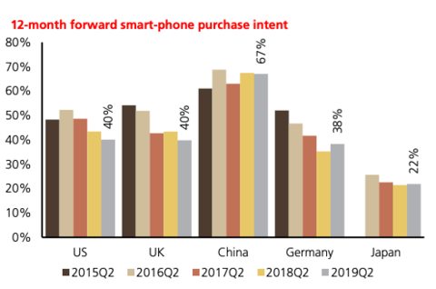 Khảo sát 8.000 smartphone đang sử dụng, kết quả cho thấy ác mộng đang đến với iPhone - Ảnh 1.