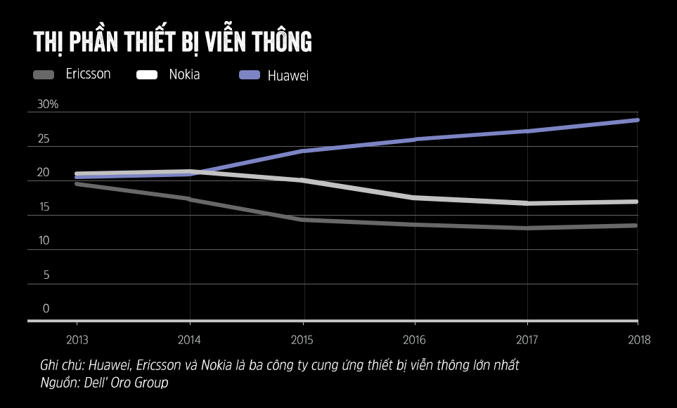 Góc khuất sau cuộc chiến giữa Mỹ và gã khổng lồ công nghệ Huawei - Ảnh 10.