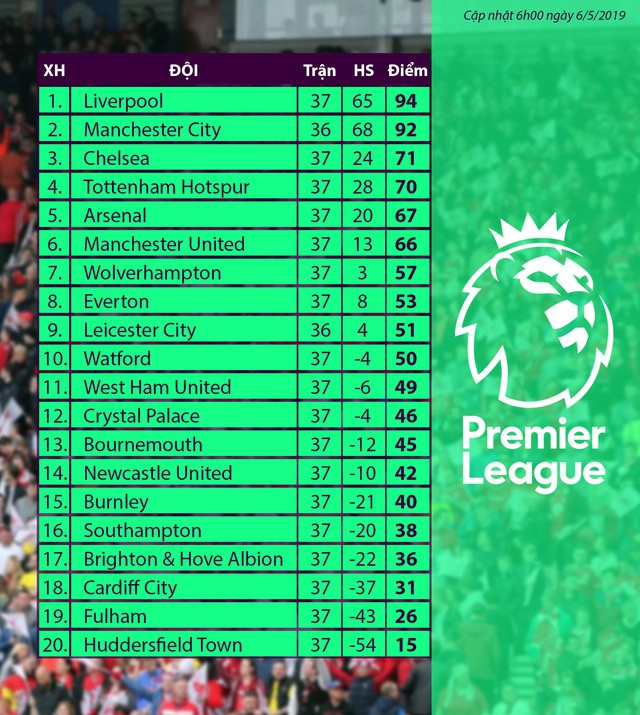 Kết quả vòng 37 Ngoại hạng Anh: Chelsea 3 - 0 Watford, Huddersfield 1-1 Man Utd, Arsenal 1-1 Brighton - Ảnh 2.