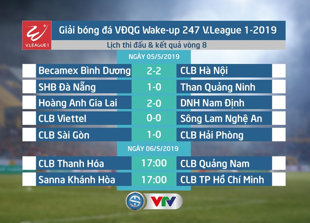 Lịch thi đấu và kết quả, BXH vòng 8 V.League 1-2019 ngày 6/5: CLB Thanh Hóa tiếp CLB Quảng Nam, CLB TP Hồ Chí Minh khó lấy ngôi đầu - Ảnh 1.