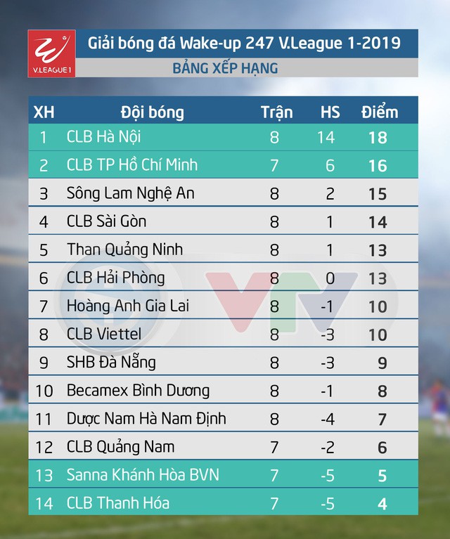 Lịch thi đấu và kết quả, BXH vòng 8 V.League 1-2019 ngày 6/5: CLB Thanh Hóa tiếp CLB Quảng Nam, CLB TP Hồ Chí Minh khó lấy ngôi đầu - Ảnh 2.