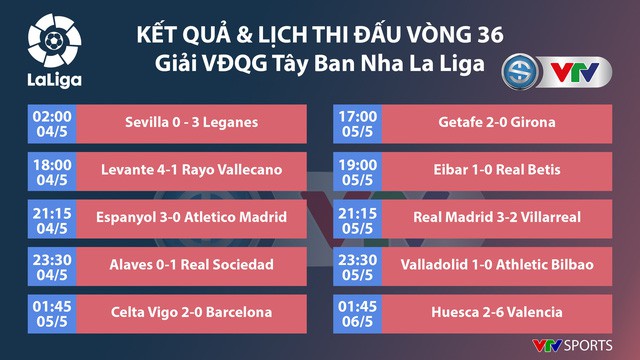 Kết quả, BXH các giải bóng đá VĐQG châu Âu sáng 06/5: Ngoại hạng Anh, La Liga, Serie A, Bundesliga, Ligue I - Ảnh 3.