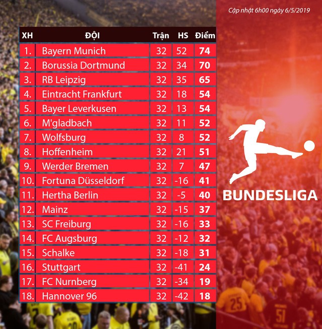 Kết quả, BXH các giải bóng đá VĐQG châu Âu sáng 06/5: Ngoại hạng Anh, La Liga, Serie A, Bundesliga, Ligue I - Ảnh 8.