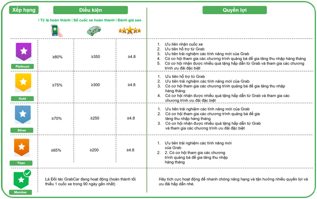 Grab ra mắt chương trình GrabBenefits cho đối tác tài xế GrabCar - Ảnh 1.