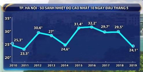 Ngày 10/5, miền Bắc kết thúc se lạnh - Ảnh 1.