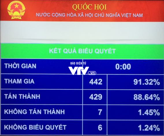 88,64% đại biểu Quốc hội tán thành thông qua Luật Kiến trúc - Ảnh 2.