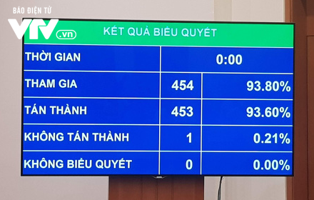 Quốc hội thông qua Nghị quyết kỳ họp thứ 7, Quốc hội khóa XIV - Ảnh 1.