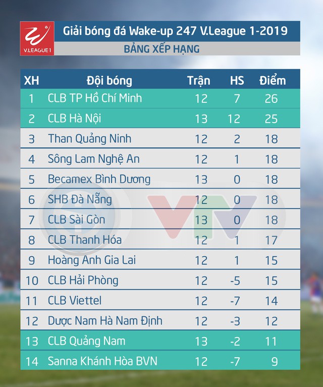 Lịch thi đấu vòng 13 V.League 1-2019 ngày 15/6: DNH Nam Định - SHB Đà Nẵng, CLB TP Hồ Chí Minh - CLB Thanh Hóa - Ảnh 2.