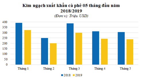 Giá cà phê giảm nhẹ - Ảnh 1.