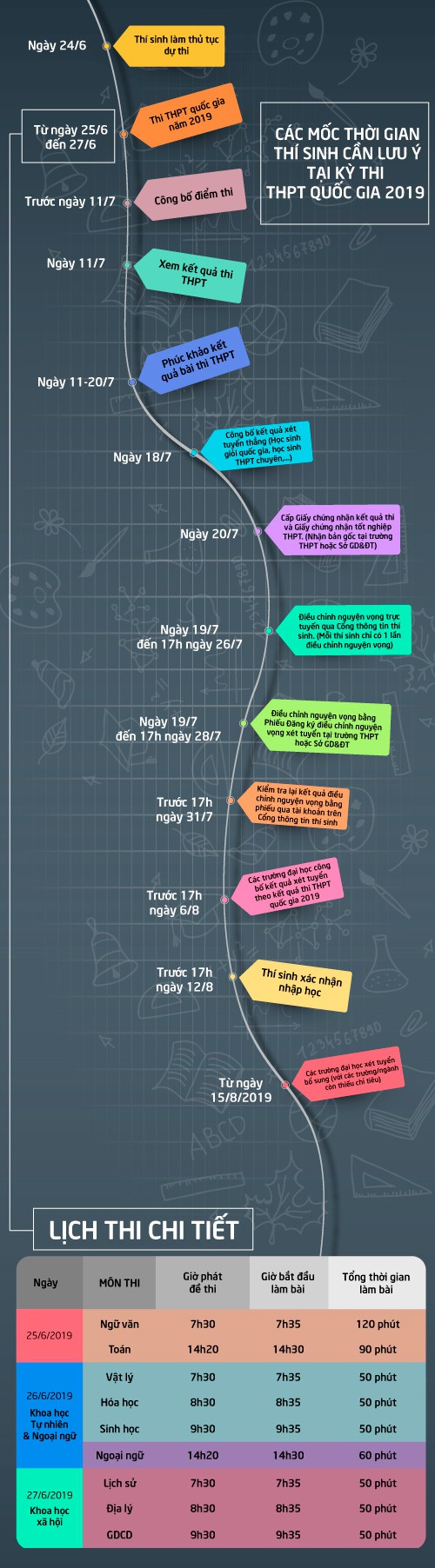 [INFORGRAPHIC] Các mốc thời gian thí sinh cần lưu ý tại Kỳ thi THPT Quốc gia 2019 - Ảnh 1.