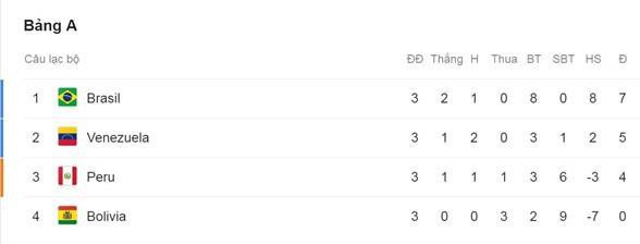 ĐT Brazil và ĐT Venezuela giành quyền vào tứ kết - Ảnh 4.