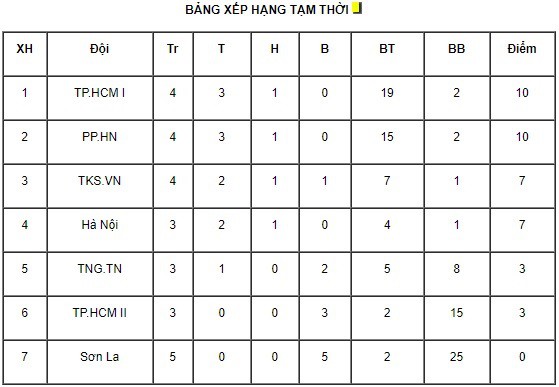 Thắng ngược Phong Phú Hà Nam, CLB TP Hồ Chí Minh I giành ngôi đầu bảng! - Ảnh 3.