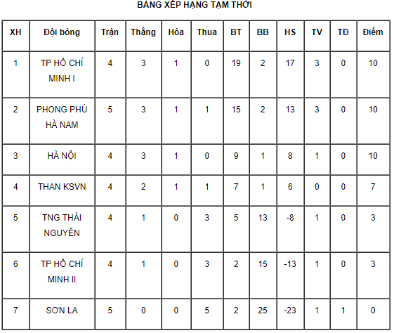 Giải bóng đá nữ VĐQG 2019: Thắng đậm 5-0, Hà Nội cân bằng điểm số với TP.HCM I - Ảnh 2.