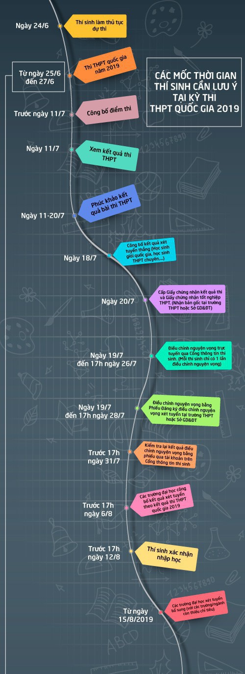 Khi nào công bố điểm thi THPT Quốc gia 2019 và kết quả xét tuyển Đại học? - Ảnh 1.