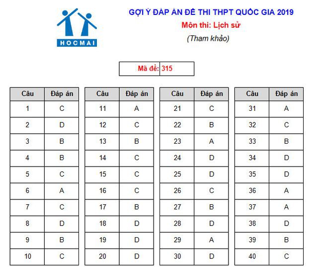 Đáp án môn Lịch sử trong tổ hợp Khoa học xã hội THPT Quốc gia 2019 - Ảnh 5.