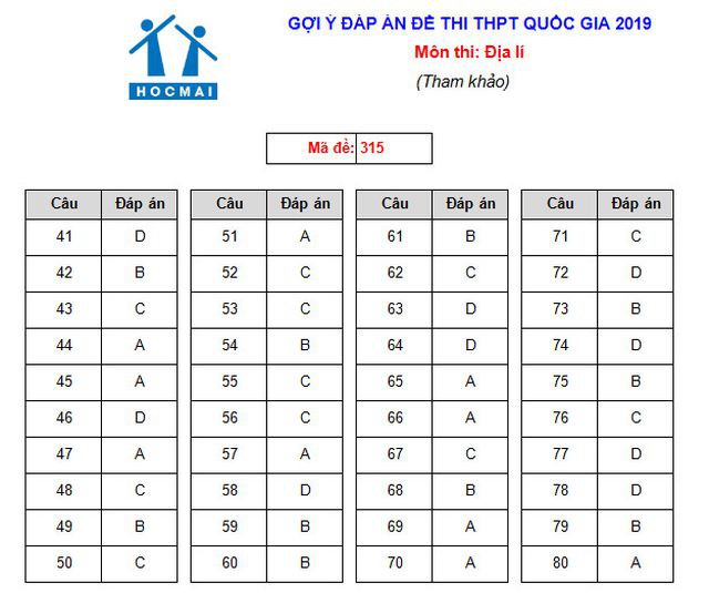 Đáp án môn Địa lý trong tổ hợp Khoa học xã hội THPT Quốc gia 2019 - Ảnh 5.