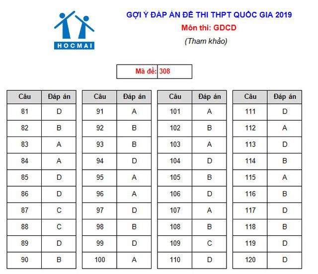 Đáp án môn Giáo dục công dân trong tổ hợp Khoa học xã hội THPT Quốc gia 2019 - Ảnh 5.