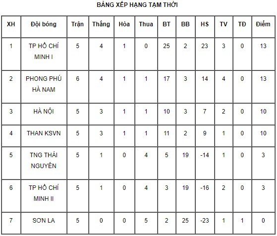 Phong Phú Hà Nam giành chiến thắng kịch tính trước CLB Hà Nội - Ảnh 2.