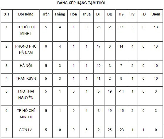 Kết quả vòng 6 giải bóng đá nữ VĐQG 2019: Khốc liệt cuộc đua vô địch - Ảnh 4.